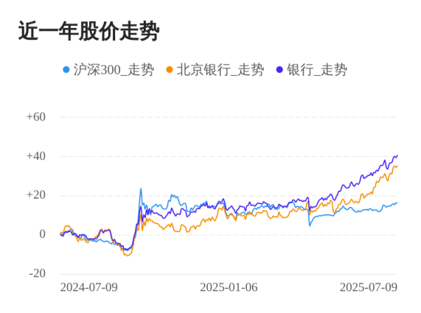 北京银行07月09日不竭高潮，股价创历史新高