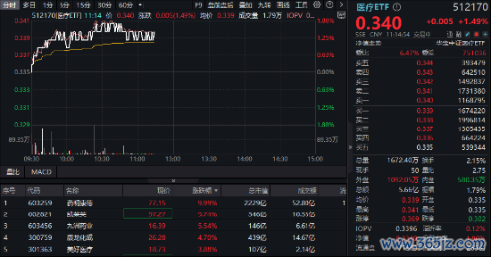 净利预增超100%，2200亿药明康德涨停！A股最大医疗ETF（512170）放量涨1．49%！