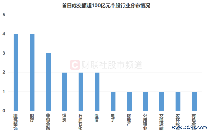 注：首日成交额超100亿元个股行业分散情况（司法7月16日收盘）
