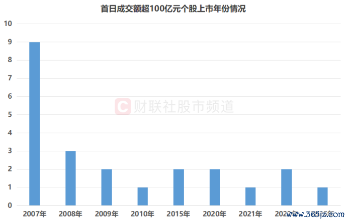 注：首日成交额超100亿元个股上市年份情况（司法7月16日收盘）