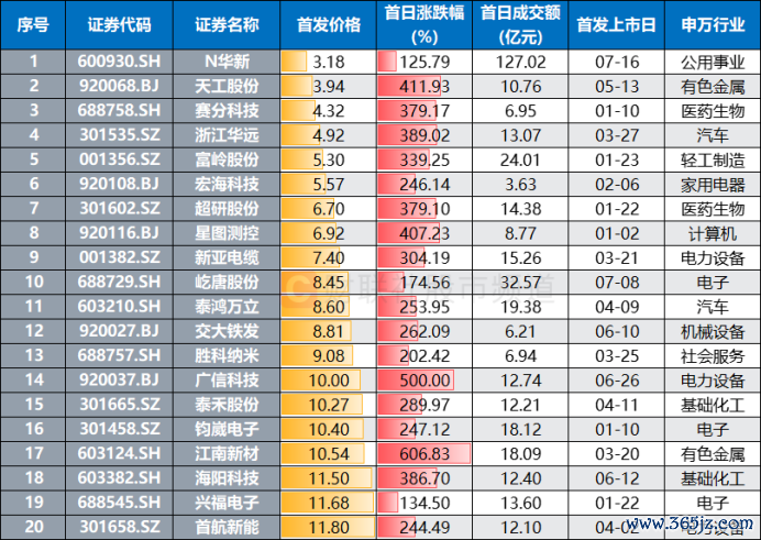 注：刊行价钱较低的年内新股（司法7月16日收盘）