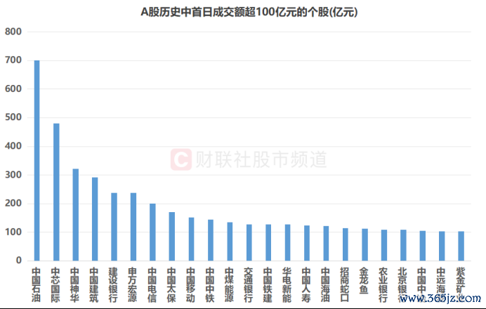 注：A股历史中首日成交额超100亿元的个股（司法7月16日收盘）