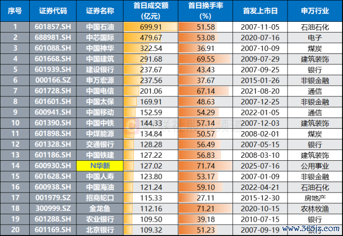 注：历史新股首日成交额居前的个股（司法7月16日收盘）