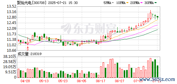 聚灿光电半年度拟每10股转增4.5股