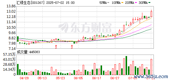 汇绿生态：畛域2025年7月18日公司推动的总户数为20419户
