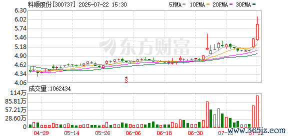 科顺股份：截止2025年7月10日公司鼓吹总和为36232户