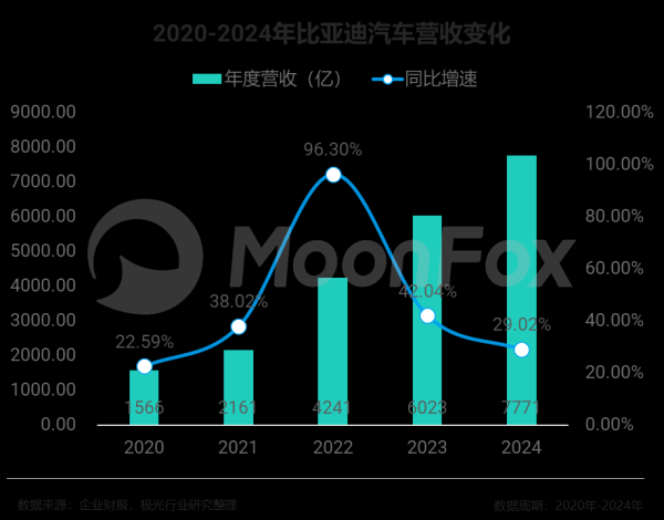 比亚迪财报分析：紧紧占据国内第一地位，斟酌二季度营收同比增长21%