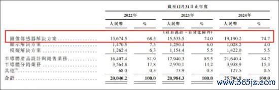 国产传感器龙头豪威集团也玩财技？事迹承压时商誉未计提减值 行业连结度高市集竞争胶著