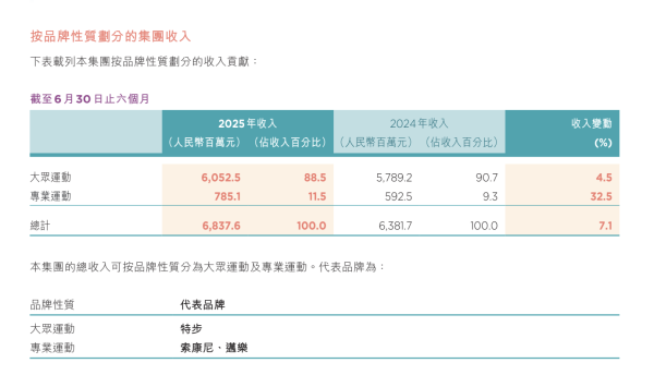 押对跑步赛谈，“晋江鞋王”特步上半年赚了9亿，要再开30家索康尼抢中产